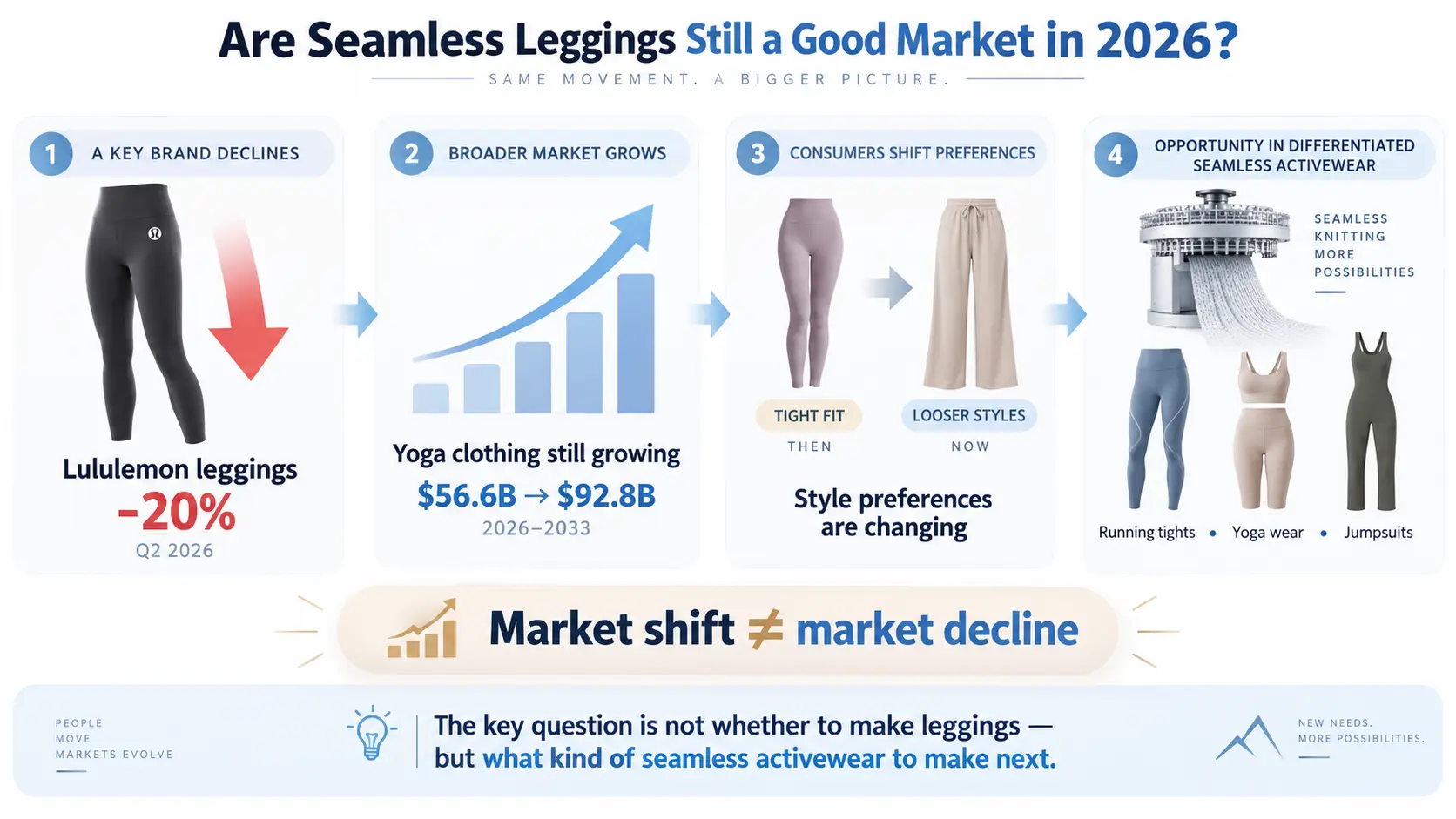 Lululemon Tayt Satışları Düşüyor — Dikişsiz Taytlar 2026'da Hala İyi Bir Pazar mı?
